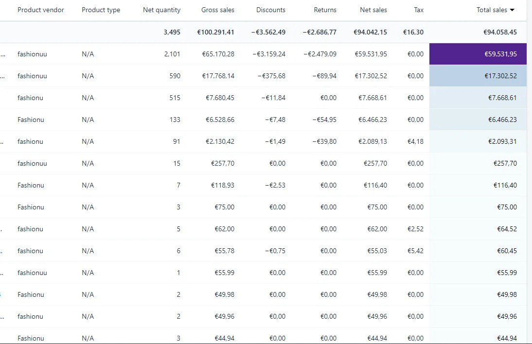 Shopify sales report: gross and net sales for the period
