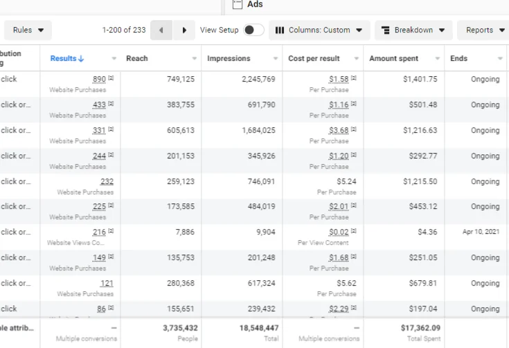 Ads Manager: 233 ads, 18,548,447 impressions, $17,362.09 total spent, purchases at $1.16-1.58 CPA