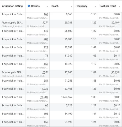 Ads Manager: 24,209 mobile app installs at $0.03 cost per result