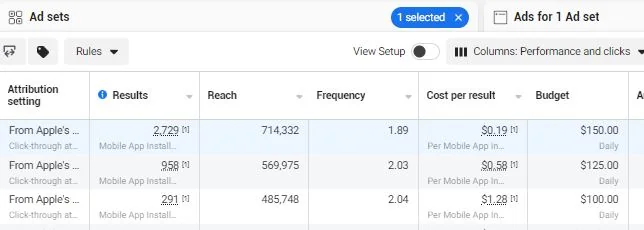 Ad sets scaling: 2,729 installs at $0.19, $150 daily budget, SKAdNetwork attribution