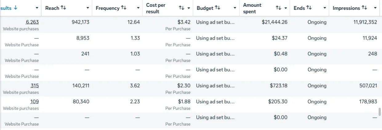 Ads Manager: 6,263 website purchases, $21,444 spent, 11.9M impressions, $3.42 per purchase